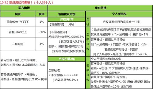 房子买后5年卖合适为什么？什么税？详解？