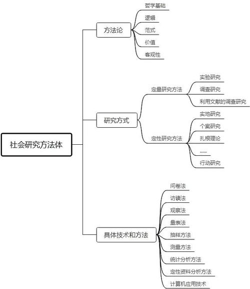 浅谈定性研究方法和定量研究方法的区别与结合