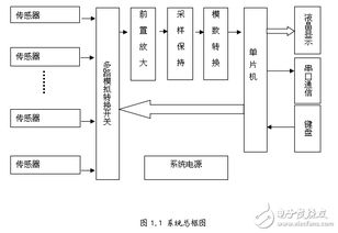 多路数据采集系统的研究毕业论文怎么写