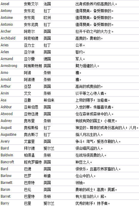 100个好听到爆的英文名字（100个好听到爆的英文名字）