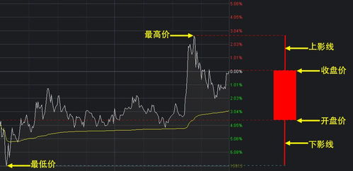 在K线图上哪条是长阳线和长阴线，能截图说明吗？谢谢