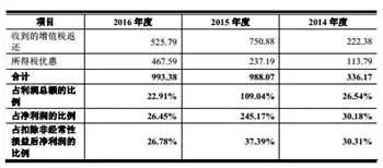 谁说达不到3000万，5000万净利润就不能IPO上市了