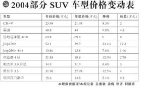 2004降价年鉴 价格仍将是2005年主角 