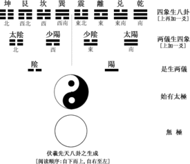 我们所说的 两仪生四象,四象生八卦 是怎么推出来的呢 