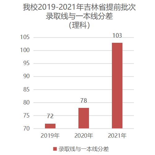 吉林多少分可以上一本？2021年吉林省高考分数线是多少