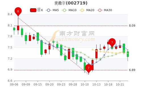 麦趣尔股票是大盘股么