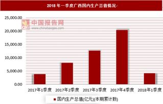 2018年一季度广西国内生产总值4,271.31亿元 同期增长7.1