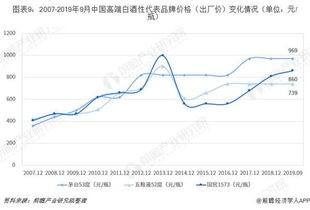 现在的白酒市场行情怎么样？