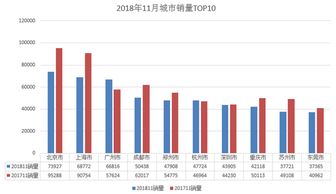 11月城市销量风云 广州涨幅最大,卖得最好的车是......