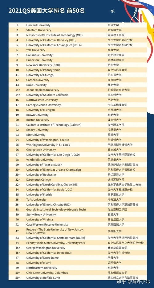 QS世界大学发布 2021年QS美国大学排名