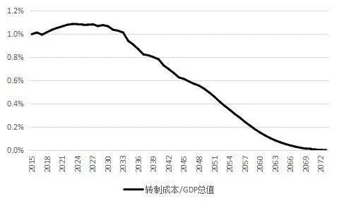 机关事业单位养老保险隐性债务与转制成本测算