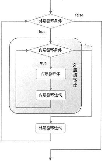 嵌套循环流程图 搜狗图片搜索