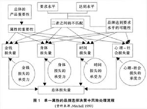 什么是低风险筹资组合、高风险筹资组合