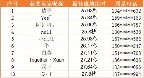 一盔一带 线上学交规,免费送头盔 活动获奖名单 5月18日至19日