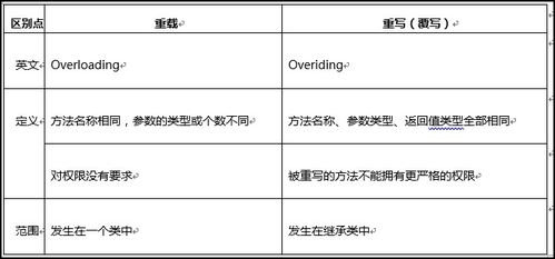 方法重写和重载的区别