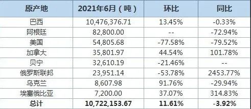 美国大豆出口销售报告：截至7月20日当周的USDA数据