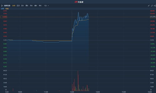 光启技术飙涨超9%！国防军工板块午后异动，国防军工ETF（512810）快速拉升涨超1%！