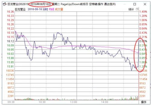 尾盘突然拉高股价涨幅达4到5个点这是为什么？