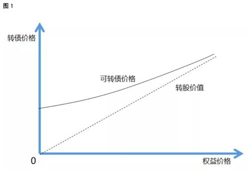 可转债部分转股后持有的债券为什么成本价变高了？