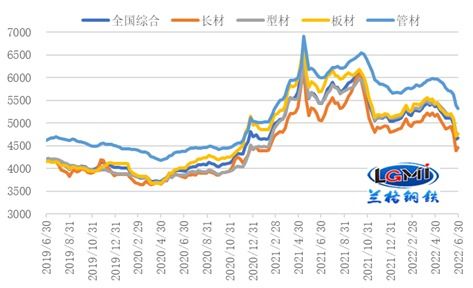 2021年钢材价格走势图