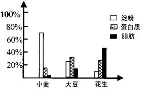 实验测得小麦 大豆 花生三种生物干种子中三种有机物含量如图,有关叙述正确的是 A.选用花生检验细胞中有油脂存在时需要使用显微镜 