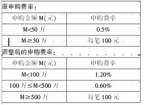 基金代码540006的前期申购费是多少