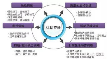 呼吸康复中的物理治疗技术