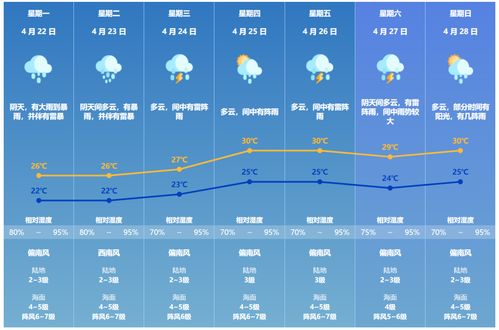 珠海天气预报短信提醒内容,珠海一周天气预报