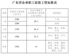 广东省企业员工最低工资标准是多少？