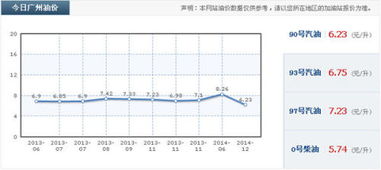 现在油价是7.3一升8个油多少钱