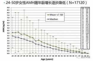 评估卵巢,请选择血清抗缪勒氏管激素 AMH 检查 