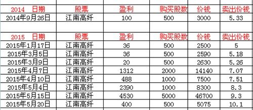 关于股票最高价没交易记录的问题！？