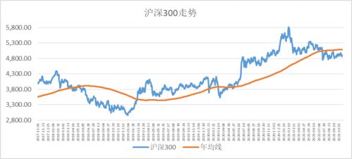 智能定投均线策略怎么选择