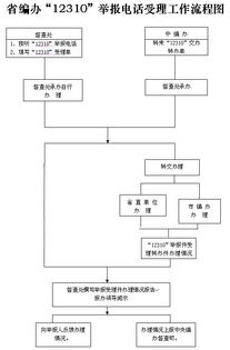 请问举报公司的流程是怎样的？