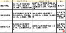 昇辉科技上半年营收达12.64亿元