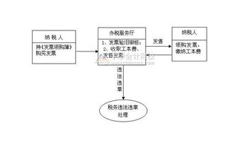 税务登记证非正常注销怎么办