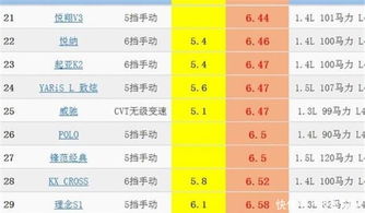 小型车 真实油耗 排名,国产车前十名占3个,有你的爱车吗 