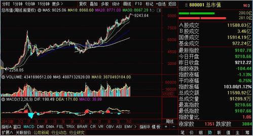 2022年上证最指数是多少