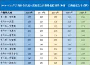 云南大学分数线(云南大学往年分数线)