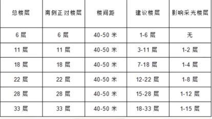 挑选好楼层的四要四不要