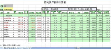 固定资产折旧研究毕业论文