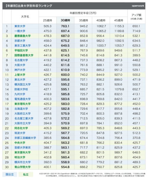 2021年日本各大学毕业生年收入排行榜 第一名高达760万