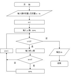 用传统流程图表示该算法：依次将10个数输入，要求将其中最大的数输出