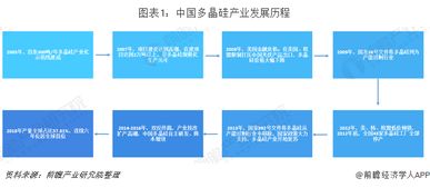 多晶硅下游产业主要分为哪几类