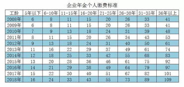 多大年龄开始交企业年金多少