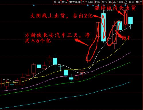 尾盘怎么看主力运作