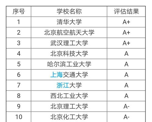 材料科学与工程考研学校排名(北京化工大学世界排名)