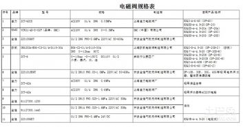 zct电磁阀规格是多少