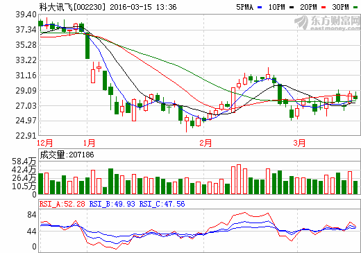 科大讯飞（002230）后市如何操作？