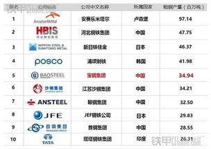 世界十大钢铁公司是怎么排名的?